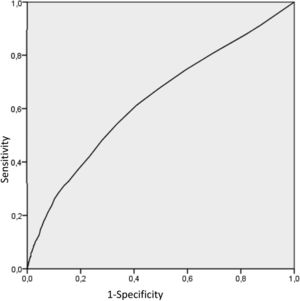 ROC curve correlation values of NRBCs and utilization score.