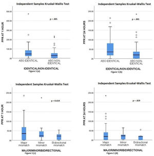 Comparison of PPR at 1 h and 24 h post-transfusion between ABO identical and ABO non-identical groups (A and B) and comparison between ABO major-mismatched, ABO minor-mismatched and ABO bidirectional-mismatched groups (C and D).