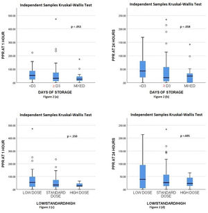 Comparison of PPR at 1 h and 24 h post-transfusion between days of storage (<3 days, ≥3 days and mixed) (A and B) and comparison between different doses (low, standard and high) of platelet concentrates (C and D).