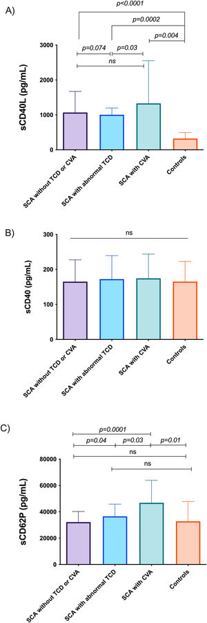 Analysis of SCD40L, SCD40 and SCD62P levels among groups SCA Without TCD or CVA (n = 24), SCA with Abnormal TCD (n = 16), SCA with CVA (n = 8) and controls (n = 26). ns: not significant. SCA: sickle cell anemia; TCD: Transcranial Doppler; CVA: Stroke.
