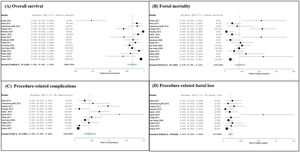 Forest plots of meta-analysis on survival and mortality rates, risk of complications and risk of foetal mortality. (A) Overall survival, (B) foetal mortality, (C) risk of procedure-related complications, and (D) risk of foetal loss due to PR complications were expressed after single-arm proportion data analysis over the total number of events with the arcsine transformed proportion, the binary random-effects model and maximum likelihood for each parameter evaluated with a 95 % confidence interval. Statistical significance was assessed by an overall p-value and heterogeneity was evaluated by the I2 value and associated p-value. Relative sample sizes were determined by weighting for each study.