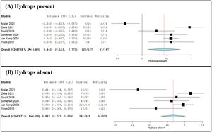 Forest plots of meta-analysis comparing survival & foetal mortality rates related to hydrops. (A) Hydrops present and (B) hydrops absent were expressed using two-arm proportion data analysis compared to the total number of events using the arcsine transformed proportion, the binary random-effects model and maximum likelihood for each parameter assessed with a 95 % confidence interval. Statistical significance was considered for an overall p-value with heterogeneity being evaluated by the I2 value and associated p-value. Relative sample sizes were determined by weighting for each study.