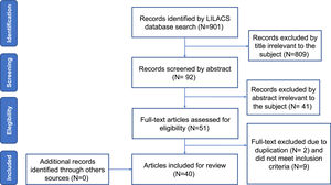 Diagram of the literature search. Corrections to be made in Figure 1, HTCT-D-23-00120R2: Box 1: ‘searching’ should be changed to “search” Box 2: ‘irrelevante’ should be changed to “irrelevant” Box 4: ‘irrelevante’ should be changed to “irrelevant”.