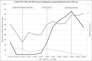 The line graph represents the evolution of PLT, WBC and CRP levels pre-SARS-CoV-2 infection, during the hospitalization and on the day of haematological check-up. Vertical lines represent particular milestones in the therapy: administration of remdesivir and IVIGs, LMWH prophylaxis and administration of anagrelide 0,5 mg/daily, respectively. Y axis on the left represents PLT and CRP levels and secondary Y axis on the right represents WBC levels.