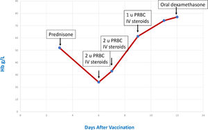 Course of treatment.
