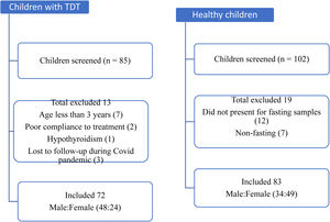 Inclusion flowchart for cases and controls in the study.