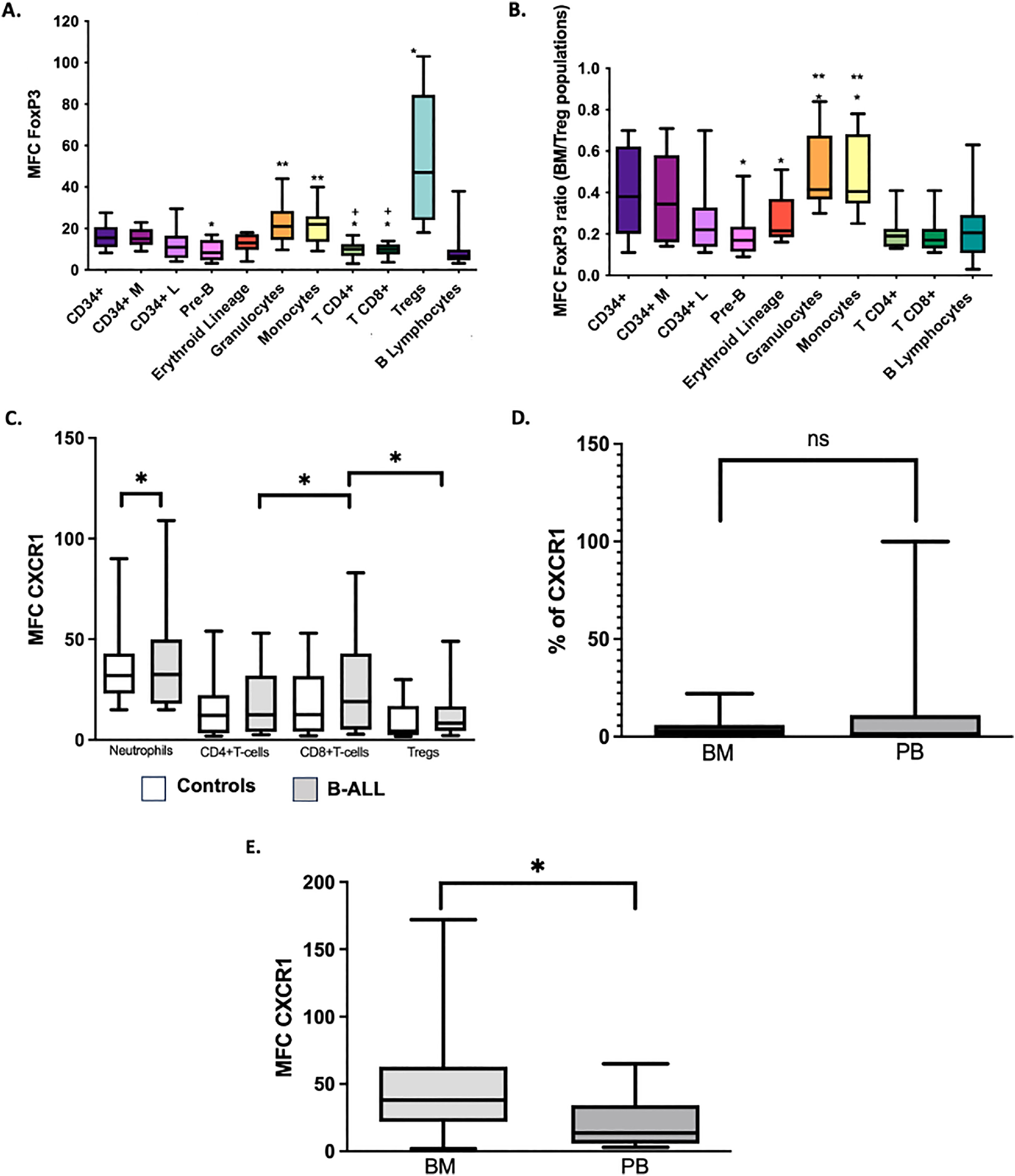 IL-8 in bone marrow and peripheral blood of patients with B-cell acute  lymphoblastic leukemia is associated with high regulatory T cell counts,  degree of tumor infiltration and expression of CXCR1 in blasts |