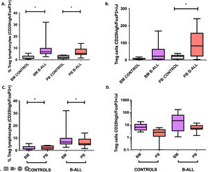 Comparative analysis of relative frequencies (panel A) and absolute numbers (panel B) of Treg cells (CD25high/FoxP3+) in BM and PB of patients with B-cell ALL and controls; and comparative analysis of Treg cells in BM and PB (panels C and D). Box and whisker charts extend to the 5th and 95th percentiles. Differences were determined by non-parametric tests. *p<0.05 compared to controls.