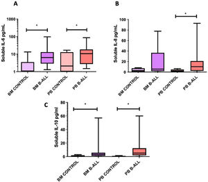 Plasma levels of IL-6 (A), IL-8 (B) and IL-10 (C) from BM and PB samples from patients with B-cell ALL and controls. Box and whisker charts extend to the 5th and 95th percentiles. The differences between them were determined by non-parametric tests. *p<0.05 compared to controls.