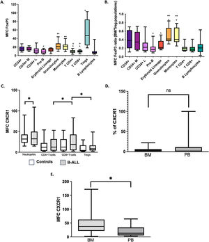 Expression of FoxP3 and CXCR1 in BM and PB cells. FoxP3 MFC in different cell populations of BM (A) and the ratio of FoxP3 MFC from a cell subset to FoxP3 MFC of Treg cells in BM of the same sample (BM/MFC) (B). *p<0.05 compared to CD34+ cells. ** p<0.05 compared to erythroblasts (red lineage). +p<0.05 compared to Treg cells. The percentage of CXCR1 MFC (C) cells in BM blasts of patients with B-cell ALL was compared with the values of neutrophils and lymphoid populations in PB of controls; *p<0.05. We compared the percentage of CXCR1+ (D) and CXCR1 MFC (E) cells in BM and PB blasts of patients with B-cell ALL. *p<0.05. Box and whisker charts extend to the 5th and 95th percentiles. ns: p value not significant