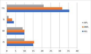 Time intervals (days) of acute leukemias.