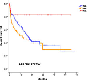 Overall survival between AL types. Kaplan–Meir curve.