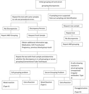 Serological workup for resolution.