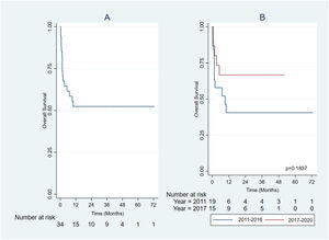A. Overall 5-year survival of the 34 patients with AML. B. Overall 5-year survival in 34 patients with AML according to periods.
