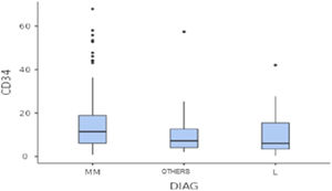 Box diagram relating to diagnostics and collected CD34+ cells.