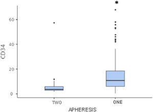Box diagram relating to the number of aphereses and the number of CD34+ cells collected. *p < 0.05 vs. two.