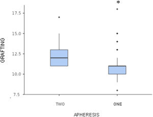 Box diagram relating to the number of aphereses and grafting time (setting). *p < 0.05 vs. two.