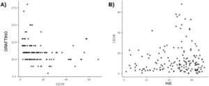 A) Scatter plot evaluating the correlation between the number of CD34+ cells collected and engraftment time B) Scatter plot evaluating the correlation between age and quantity of CD34+ cells collected.