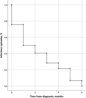 Distribution of infectious episodes over time from the diagnosis of multiple myeloma (n = 74).