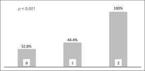 Infection rates corresponding to the number of independent risk factors. The two risk factors are the ECOG performance status ≥ 2 and creatinine ≥ 2 mg/dl.