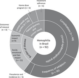 Evidence map: number of studies on the concepts “Clinical-epidemiological profile”, “Burden of disease” and “Patient journey and unmet needs” and on each respective research question.