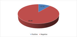 Distribution of HLA Class I & II antibodies according to LABScreen mixed screening test.