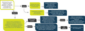 Initial clinical evaluation of hemostasis in the preoperative period. NSAIDs: non-steroidal anti-inflammatory drugs; AKI: acute kidney injury. Adapted from the National Blood Authority (2015).11