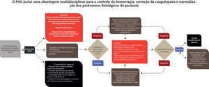 Massive hemorrhage protocol model. MPH: Massive hemorrhage protocol.