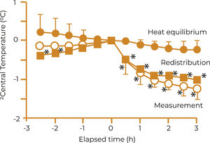 Physiology of thermoregulation – hypothermia versus general anesthesia.