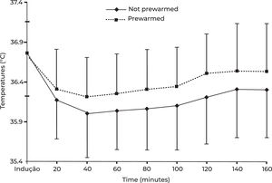 Mean intraoperative temperatures (°C) used to calculate the area under the curve (AUC).