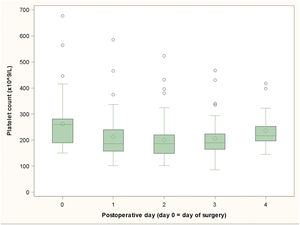 Trend of post-operative platelet counts. The mean platelet count at nadir (day 2) differed significantly from baseline mean count, from day 1 mean count and day 4 mean count.