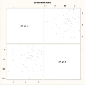 Relationship between change in WBC count and change in platelet count. There was a significant positive relationship between change in WBC count from baseline to day 1 and change in platelet count from baseline to day 1.