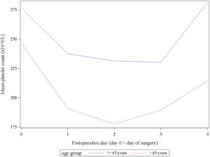 Sample mean profiles for platelet count in patients aged ≤ 65 years vs. > 65 years. The percent decrease in platelet count from baseline to any other time point (day 1 to day 4) was significantly larger in patients aged > 65 years, compared to patients aged ≤ 65 years.