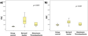 Platelet size (FSC) (a), and granularity (SSC) (b) related in healthy volunteers and patients with suspected Bernard-Soulier and Glanzmann thrombasthenia.