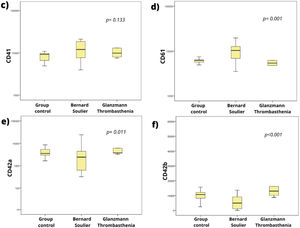 Expression of surface glycoproteins GPIIb (CD41) (c), GPIIIa (CD61) (d), GPIX (CD42a) (e) and GPIb (CD42b) (f) presented as the MFI.