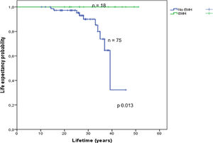 Survival analysis of the subgroups of patients with or without extramedullary haematopoiesis masses (EMH).