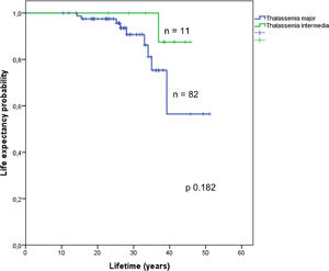Survival analysis of the subgroups of patients with thalassemia major and thalassemia intermedia.