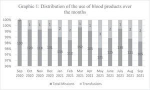 Distribution of the use of blood products over the months.