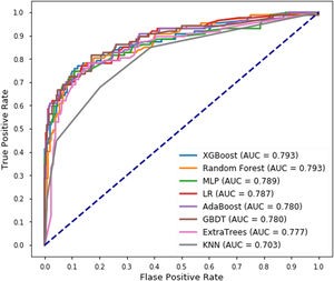 ROC curves for the ML (XGBoost, GBDT, KNN, MLP, LR, and RF) models.