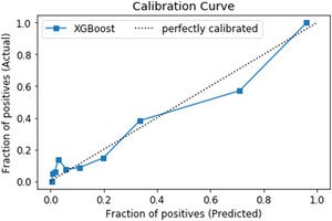 Calibration plot of internal validation set for the XGBoost model. The predicted probability of blood component transfusion cases is compared to the actual proportion of blood component transfusion cases amongst subjects in the 30 % holdout set. Perfect predictive calibration ability is represented by the dashed diagonal line.
