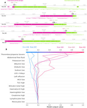 A: SHAP force plot for five patients (#: 246, 261, 264, 268 and 297). Features in pink tend to push the probability of need of blood component transfusion to the right, while features in green tend to push it to the left. Doctors can use this plot to easily identify the most important features with high decision power at the individual level. B: SHAP decision plot for the same five patients. This provides a better visualization of how all predictors affect each decision in terms of their importance. The decision path changes direction drastically with the highly important features and achieves an estimated probability of blood component transfusion needs. An individual physician can choose whether or not to trust the output based on how the features affect the direction.