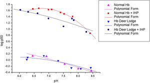 Oxygen dissociation curves for hemoglobin Deer Lodge. Oxygen dissociation curve of hemoglobin Deer Lodge (obtained from the patient