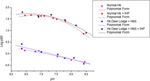 Oxygen dissociation curves for hemoglobin S – Deer Lodge association. Oxygen dissociation curve of hemoglobin S and Deer Lodge (Hb S + Hb Deer Lodge, obtained from the case patient), in the presence and absence of inositol-hexaphosphate (IHP), compared to the normal Hb A profile (obtained from healthy blood donors with normal hemoglobin profile as control).