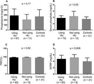 Levels of biomarkers linked to phosphate metabolism comparing controls and two groups of SCA patients - those taking HU and those not (Kruskal-Wallis and Dunn