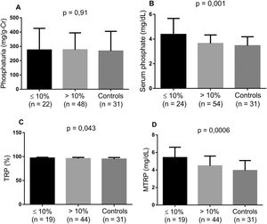 Levels of biomarkers linked to phosphate metabolism comparing controls and two groups of SCA patients - Hb F ≤ 10 % and Hb F >10 % (Kruskal-Wallis and Dunn