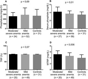 Levels of biomarkers linked to phosphate metabolism comparing controls and two groups of SCA patients – moderate/severe anemia and mild anemia (Kruskal-Wallis and Dunn