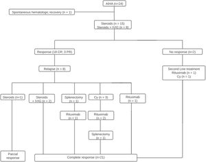 Management and outcomes of pediatric patients with autoimmune hemolytic anemia (AIHA) CR: Complete response; PR: Partial response; IVIg, intravenous immunoglobulin; Cy, cyclophosphamide.