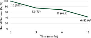 Overall Survival. *N=14: time point not reached for 2 patients.