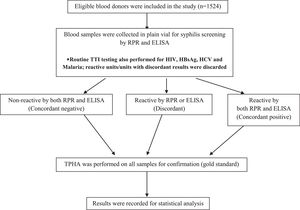 Study algorithm RPR: rapid plasma regain; ELISA: enzyme-linked immunosorbent assay; HIV: human immunodeficiency virus; HBV: hepatitis B virus; HCV: hepatitis C virus TTI: Transfusion transmitted infections.