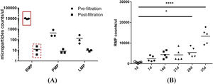 Flow cytometric analysis of microparticles (MPs) in red blood cell (RBC) supernatant. (A) RBC MPs, platelet MPs and leukocyte MPs in RBC supernatant were double-labeled with mouse anti-human CD235a, mouse anti-human CD61 and mouse anti-human CD45 respectively, combined with 10 µM of carboxyfluorescein succinimidyl ester (CFSE). The amount of MPs in pre- and post-filtration of RBC supernatant (0.1 μm filter) stored for 35 days were counted with a BD TruCOUNT tube by flow cytometric analysis (n = 3). (B) RBC MPs accumulated in RBCs during storage for 35 days were double-labeled with mouse anti-human CD235a combined with 10 µM of CFSE and counted by the same method (n = 5). * p-value <0.05.